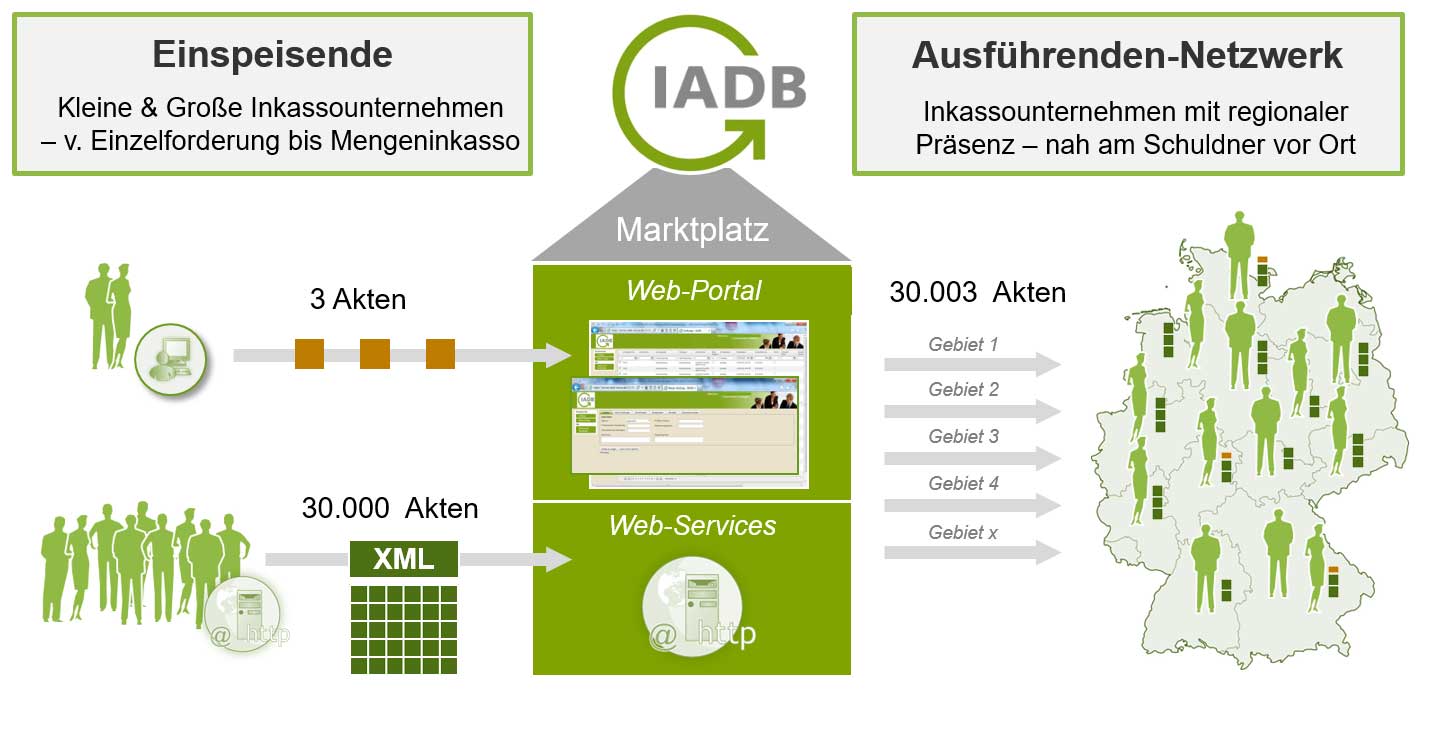 IADB Netzwerk